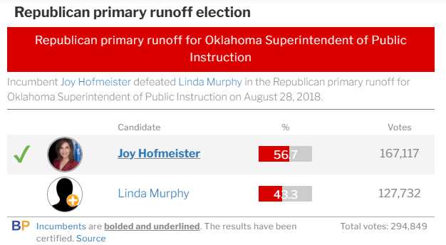 MinerBob00's tweet photo. This is the 2018 election for State Superintendent of Public Instruction. Look at the dropoff in votes from the primary to the runoff. 134,241 fewer people decided not to vote. Linda Murphy who we now know was probably the more conservative candidate lost by 40,000 votes. 

August 25th us conservatives HAVE TO TURN OUT and make it too big to rig for @JamesTaylorOK. He is the ONLY conservative in this race.