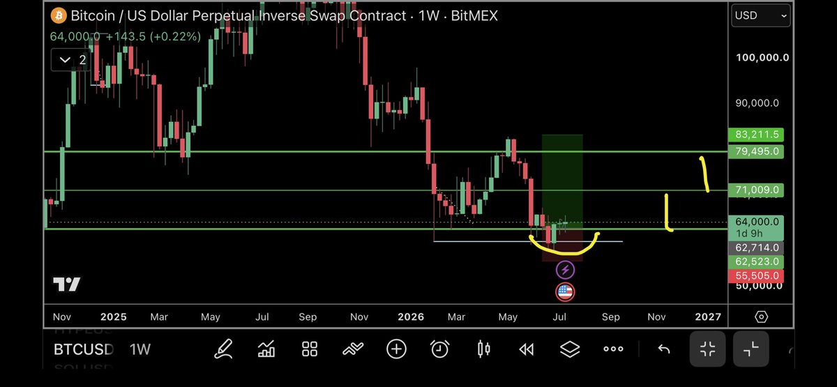 trader1sz's tweet photo. $BTC https://t.co/wckEiTp9AE
