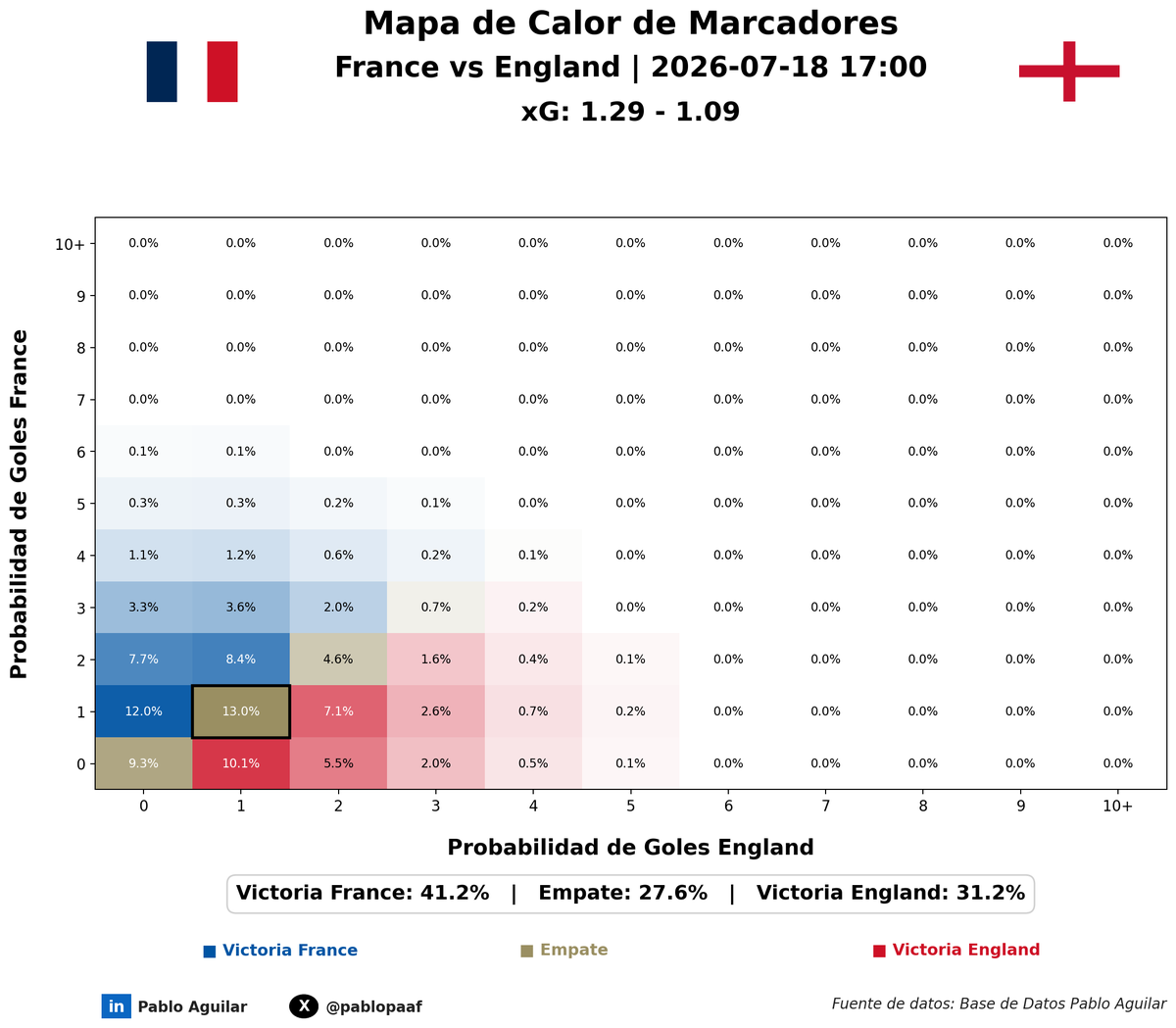 pablopaaf's tweet photo. Juego por el Tercer Lugar United26, #Francia 🇫🇷 Vs #Inglaterra 🏴󠁧󠁢󠁥󠁮󠁧󠁿, el marcador más probable según el modelo es un 1 - 1.

Distribución de probabilidades:

Victoria de Francia 🇫🇷 -> 41.2%
Victoria de Inglaterra 🏴󠁧󠁢󠁥󠁮󠁧󠁿 -> 31.2%
Empate 🤝 -> 27.6%

Por la intensidad con la que cada selección juegue el partido, presiento que el resultado podría variar, ya lo veremos.