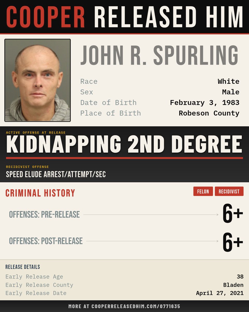 CooperReleased's tweet photo. John R. Spurling was convicted of Second-Degree Kidnapping in 2015

Gov. Roy Cooper released him early, on April 27, 2021

After his early release, Spurling was convicted of Speeding to Elude Arrest

Source: @CooperReleased https://t.co/0qic00WCjn