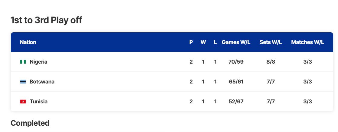 naijatennislive's tweet photo. NIGERIA IS GOING TO EUROPE/AFRICA GROUP II 🔥🔥🔥🔥

The @BJKCup team defeat hosts Botswana 2-1 to gain promotion to Europe/Africa Group II for the first time ever!

2026: NIGERIA PROMOTED TO @DavisCup WORLD GROUP II
2026: NIGERIA PROMOTED TO @BJKCup EUROPE/AFRICA GROUP II 💪🏽💪🏽🫡 https://t.co/hAl23LSOy8