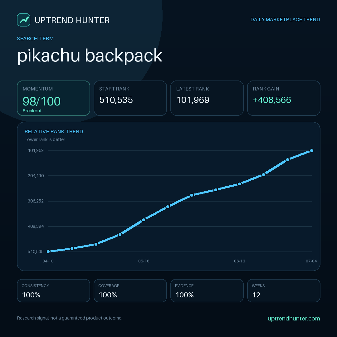 uptrend_hunter's tweet photo. Trend to watch: Today's rising marketplace search trend: pikachu backpack This keyword has been gaining momentum across the latest 12 observation periods. It may be worth researching for a…

#Ecommerce #MarketplaceTrends #KeywordResearch #ProductResearch #OnlineSelling https://t.co/eeiYCTzU7n