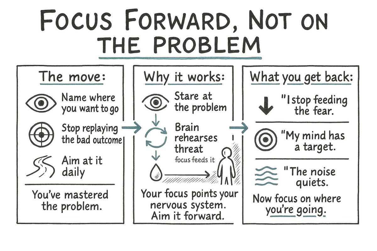 matthew_labosco's tweet photo. 3. Focus forward, not on the problem.

Whatever you stare at, your nervous system moves toward. Replay the stress and your body rehearses the threat — more cortisol, more aging.

Name where you want to go. Aim there daily. https://t.co/5ZpqbyBVgj