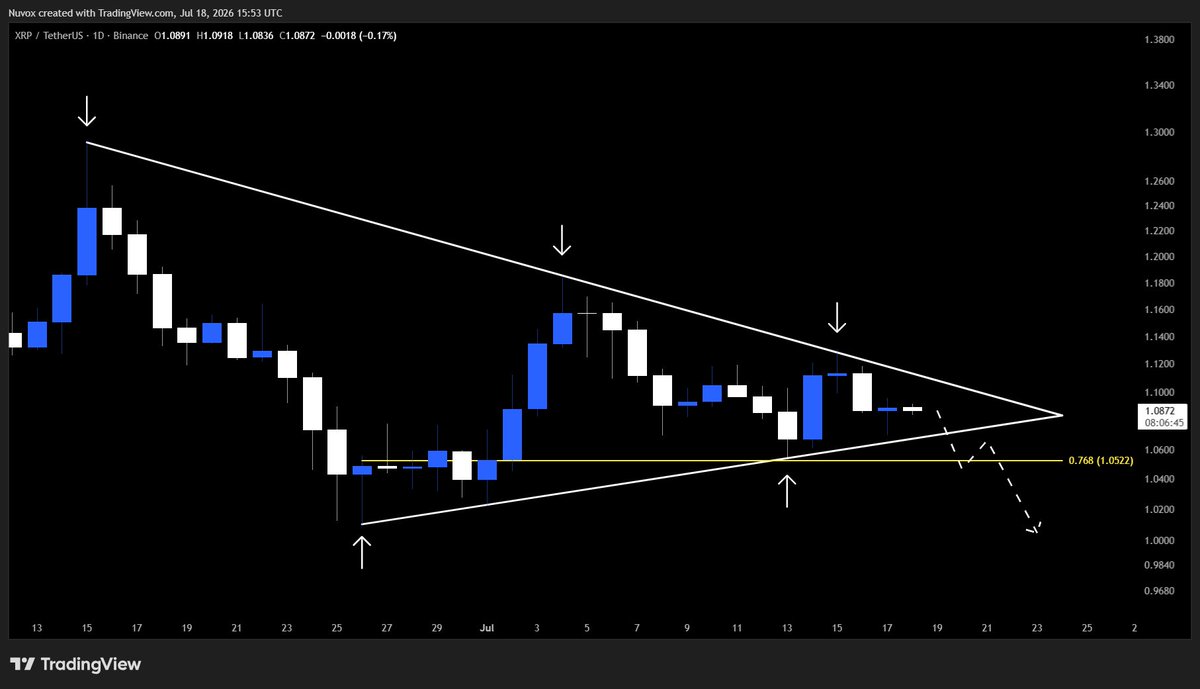 Macro_Nuvox's tweet photo. Descending triangles have never been known for their optimism.

$XRP has formed one on the daily timeframe and the structure points toward a continuation lower.

A visit to the Fibonacci level below is looming nearer than ever. https://t.co/Df9KXrRebD