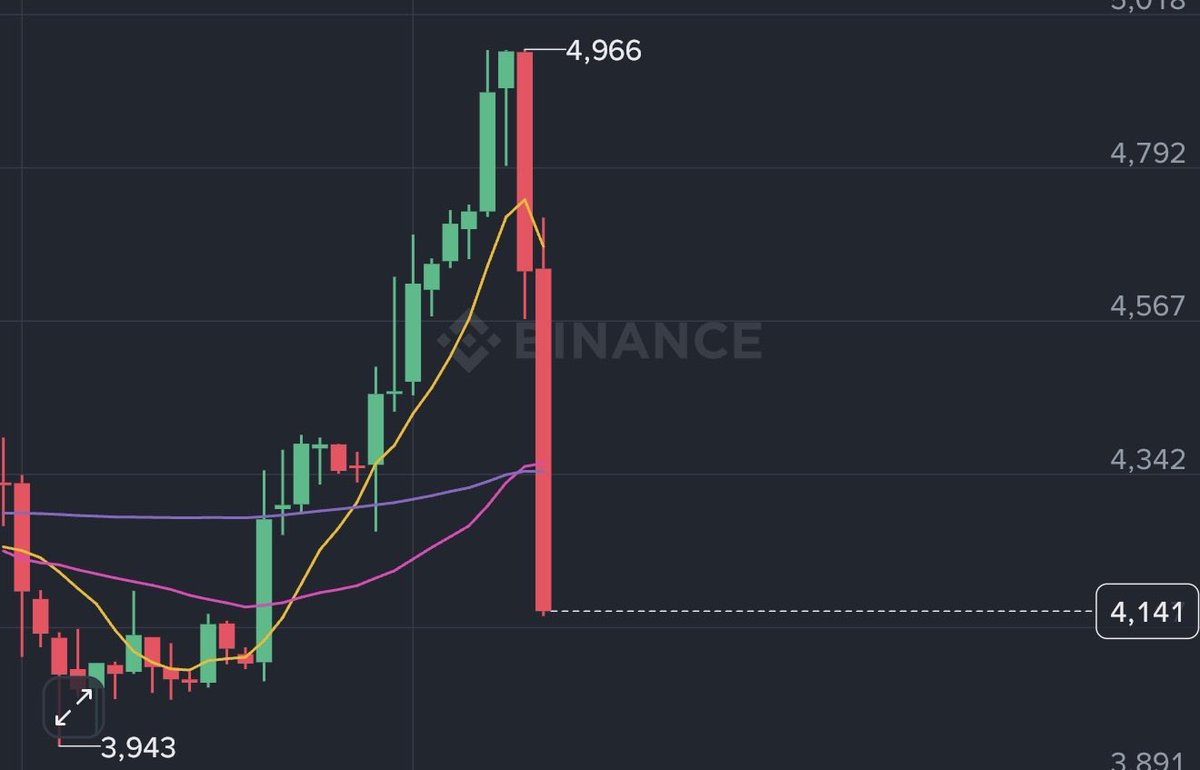 cryptondashka's tweet photo. Today there was a spread opportunity on the FWDI token. Bitget adjusted the index price, which caused the market price to diverge. Those with fast hands managed to open positions with around a 25% spread before the prices converged again. It was a great opportunity to make some good profit.