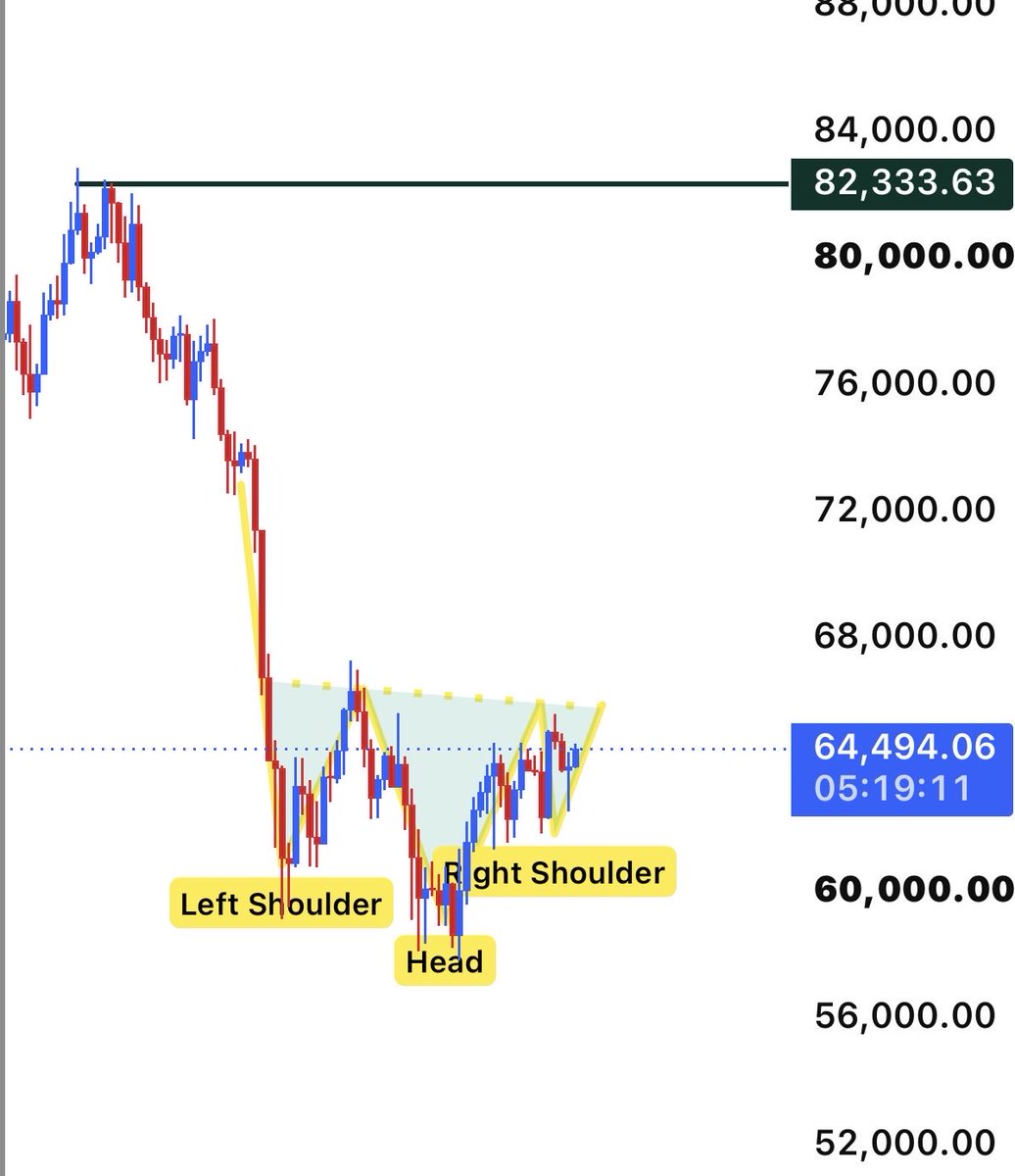 RonyXBT's tweet photo. Could this pattern wake bitcoin:native up?

The bulls might be getting ready to return, and we could see bullish momentum building from here

It’s going to be fun 🤩

Don’t miss $ETH $SOL  $SUI  ripple:native and of course $BTC the king

#btc #crypto #btcusdt #alts https://t.co/yhCG5LwSTO