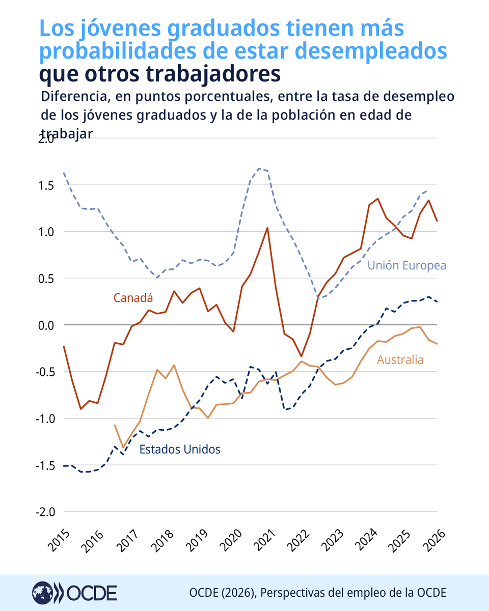 ocdeenespanol's tweet photo. El desempleo de los jóvenes graduados es cada vez más elevado.

Son más vulnerables a un mercado laboral con menos oportunidades y necesidades de competencias cambiantes. 

Esta tendencia comenzó antes del auge de la IA.

Más en el #EmploymentOutlook: https://t.co/REYNDJfb0m https://t.co/Sesn6wChEF