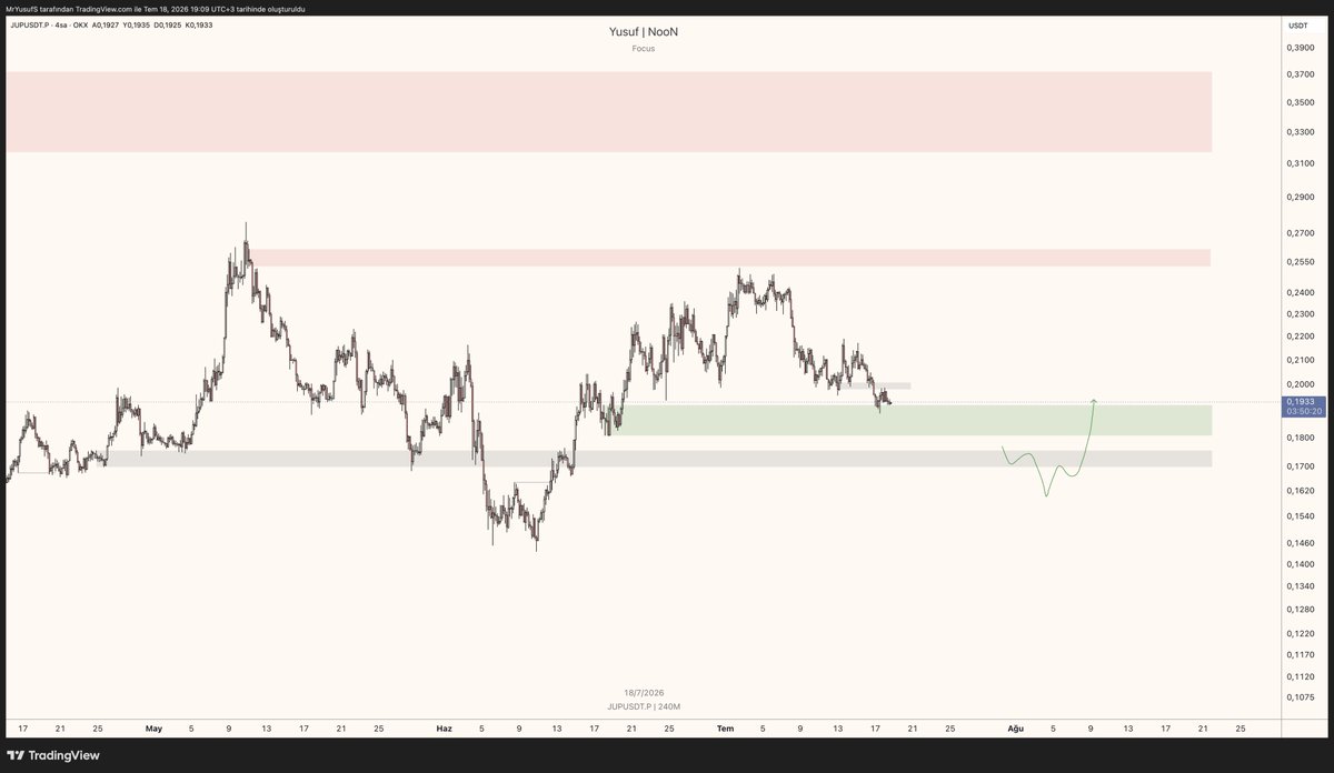 traderyusufnoon's tweet photo. $JUP 

Her bölge güzel. Şuanda destek üstünde. Hafta içi bu bölgede güzel yapı görmem durumunda long düşünebilirim. 

Ama bir çok parite takibimde acele etmiyorum, sadece takibinizdeyse diye atıyorum. 

Aynı şekidle yeşil kutu içinde güzel yapı olmaz ise gri kutu ve onun likiditesi de harika. O bölgeyede inerse LTF sinde güzel kırılım görmem durumunda longlayacağım.