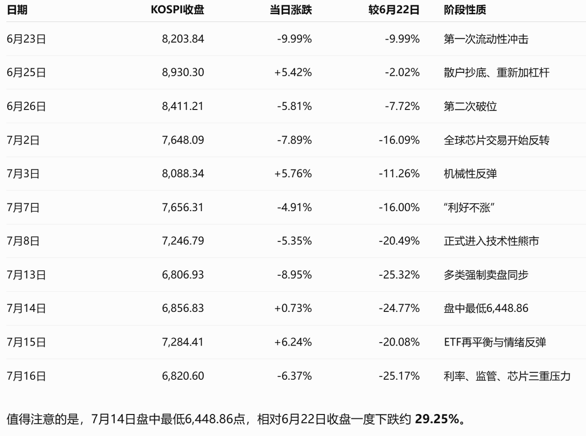 qinbafrank 的文章封面：韩股这一波去杠杆是如何发生的？