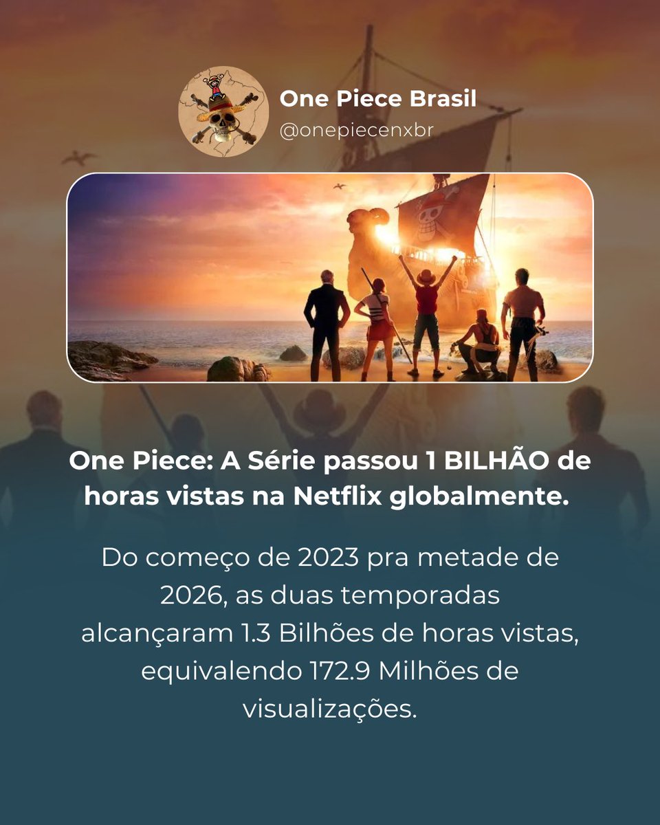OnePieceNxBr's tweet photo. 🚨 One Piece: A Série passou 1 BILHÃO de horas vistas na Netflix globalmente. 

Via: whatonnetflix https://t.co/twRV8j3Hkn