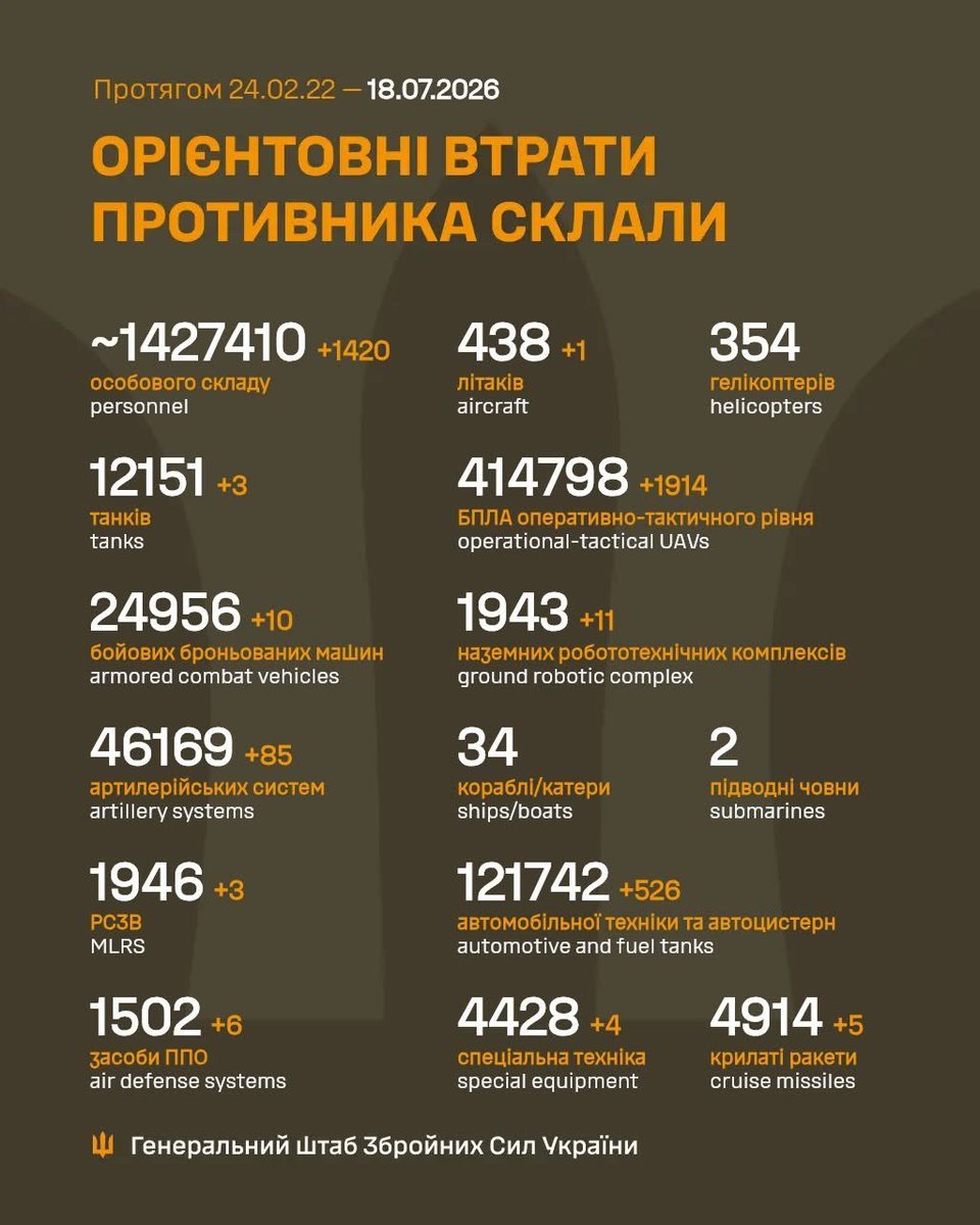 Tomimo007's tweet photo. @FranoisB391984 @ObsDelphi Les Ukrainiens ne visent que des cibles militaires, jamais des cibles civils 🫡
Voici les pertes du côté des ruSSonazis dégénérés 👇🥳 SLAVA UKRAINI 💪🇺🇦👍 https://t.co/dUL6Vy2U40