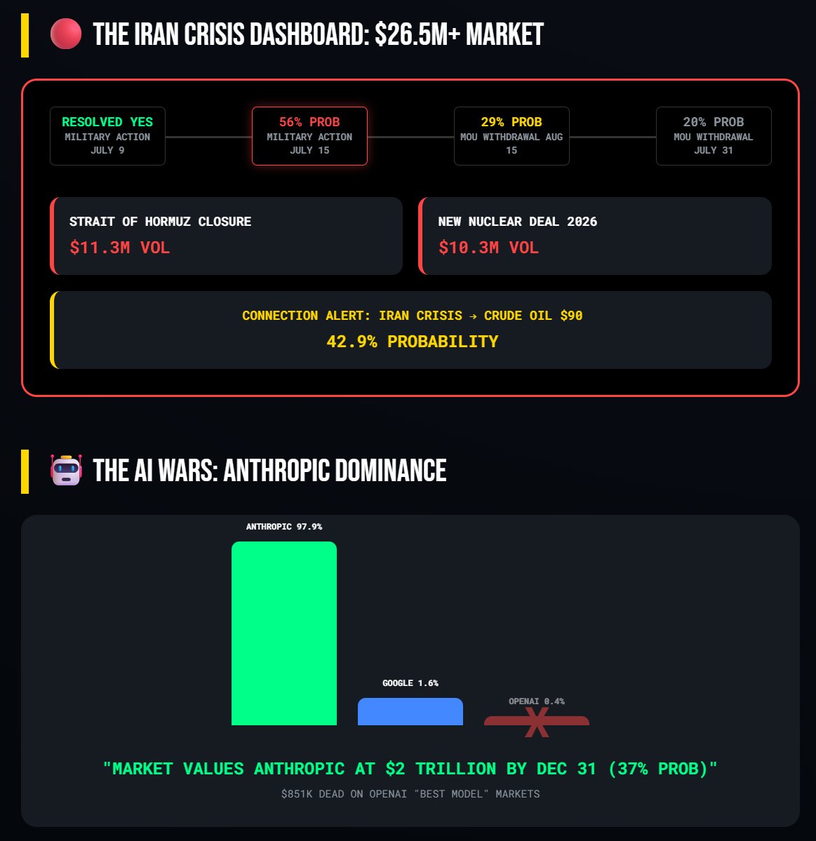 DSCVR1's tweet photo. The World Cup is ending. Prediction markets are not.

DSCVR scanned where $100M+ is moving:
🌍 Geopolitics: $26.5M
🎮 Esports: $16.6M
🪙 Crypto: $15M

Then it connected the signals:
→ Iran risk → 42.9% chance of $90 oil
→ Anthropic dominates AI positioning
→ BTC $67.5K priced at 39%
→ Whale bets hiding in extreme outcomes

Most dashboards show odds. DSCVR shows where money is moving—and why. Subscribe: https://t.co/37nvT1meOz