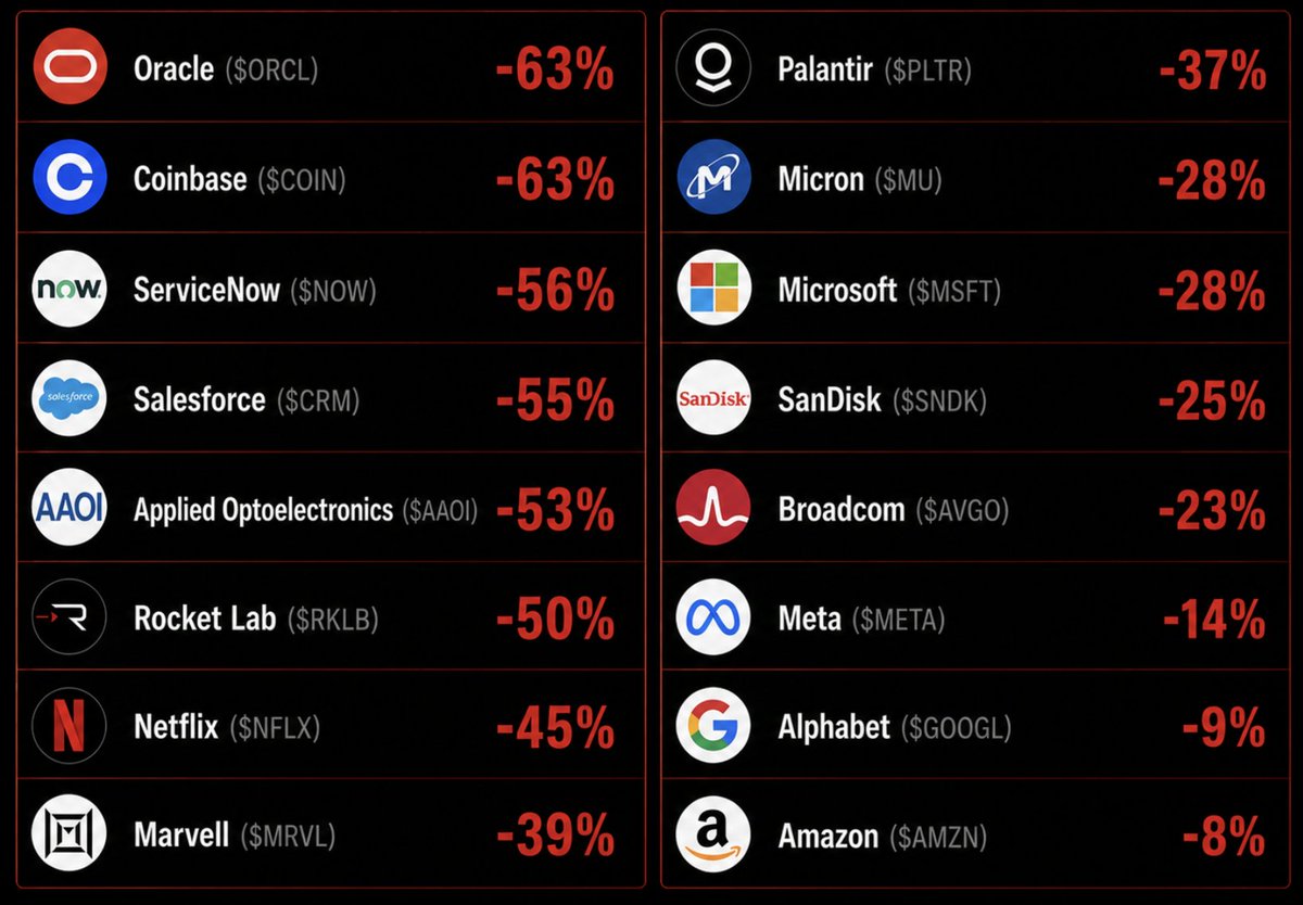 jtcapitall's tweet photo. Most people don't realize how many tech giants are already deep bear market territory

Meanwhile the S&amp;p 500 is down just 2.25% https://t.co/f5wrbLTlz0