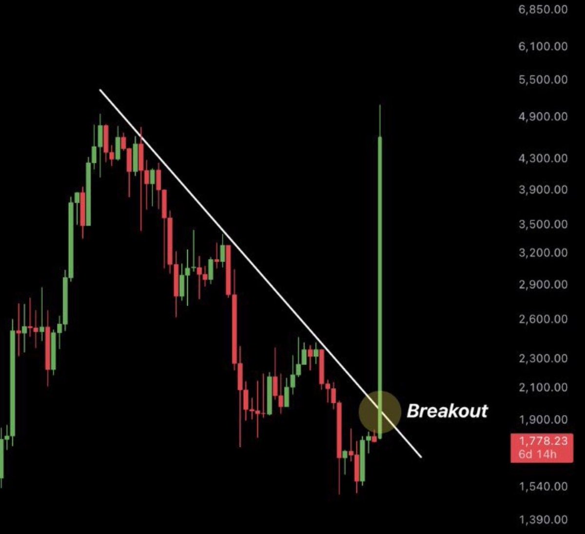 thetruthXBT's tweet photo. $ETH ? https://t.co/2DwgOVthM7