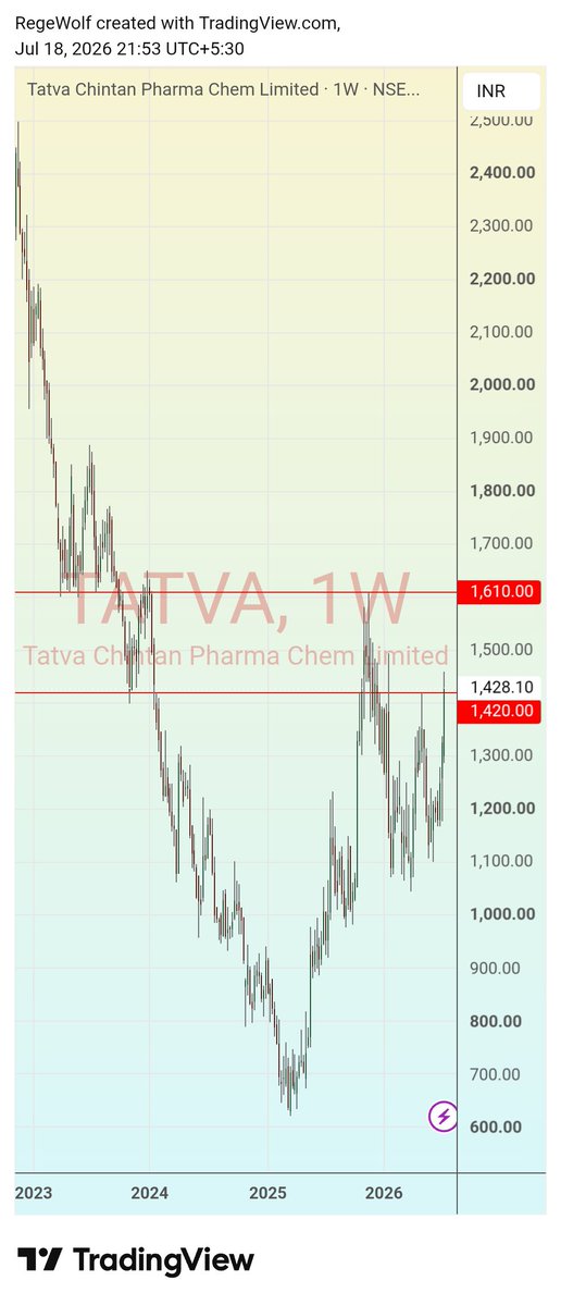 RegeWolf's tweet photo. Srock to watch Tatva Chintan Pharma.
Weekly breakout, once abive 1610 more upside momentum expected. 

Disclosure: No position. https://t.co/JwzBtLmmLb
