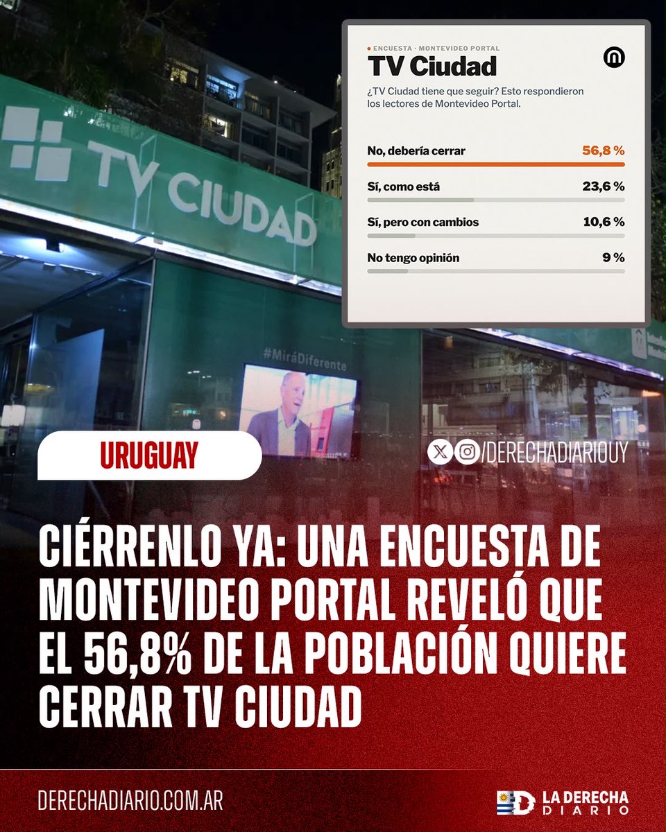DerechaDiarioUY's tweet photo. 🇺🇾 | CIERREN TV CIUDAD YA: Una encuesta de Montevideo Portal reveló que el 56% de la población quiere cerrar al inútil, propagandístico y zurdo medio de comunicación financiado con fondos públicos, TV Ciudad. https://t.co/DSiIp3oBqg