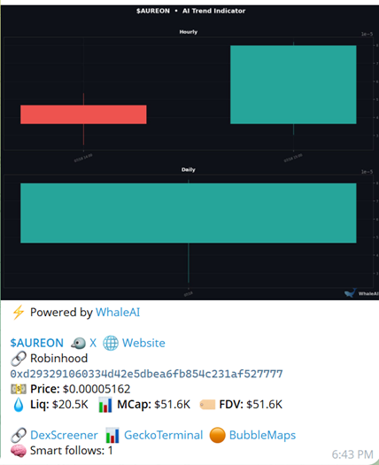 Whale_AI_net's tweet photo. $AUREON @buildaureon

automated portfolio rebalancing for onchain AI agents on Robinhood Chain.

define your target weights once. the protocol monitors drift 24/7, locks in profits during spikes, and rebalances back to your goals automatically — all through smart contracts.

no manual trading. no chart watching.

built for AI agent treasuries. open source SDK on GitHub.