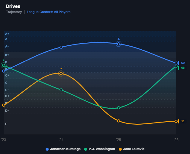 Baldmojito's tweet photo. Offensively speaking you can clearly see who is above who, however its clear Jake Laravia isn't a starting caliber Player... BUT PJ Offensively speaking isn't THAT much better either way... Kuminga flashes some offensive upside however all 3 players are flawed.

3pt shot making is going to be a issue no matter what with these players...