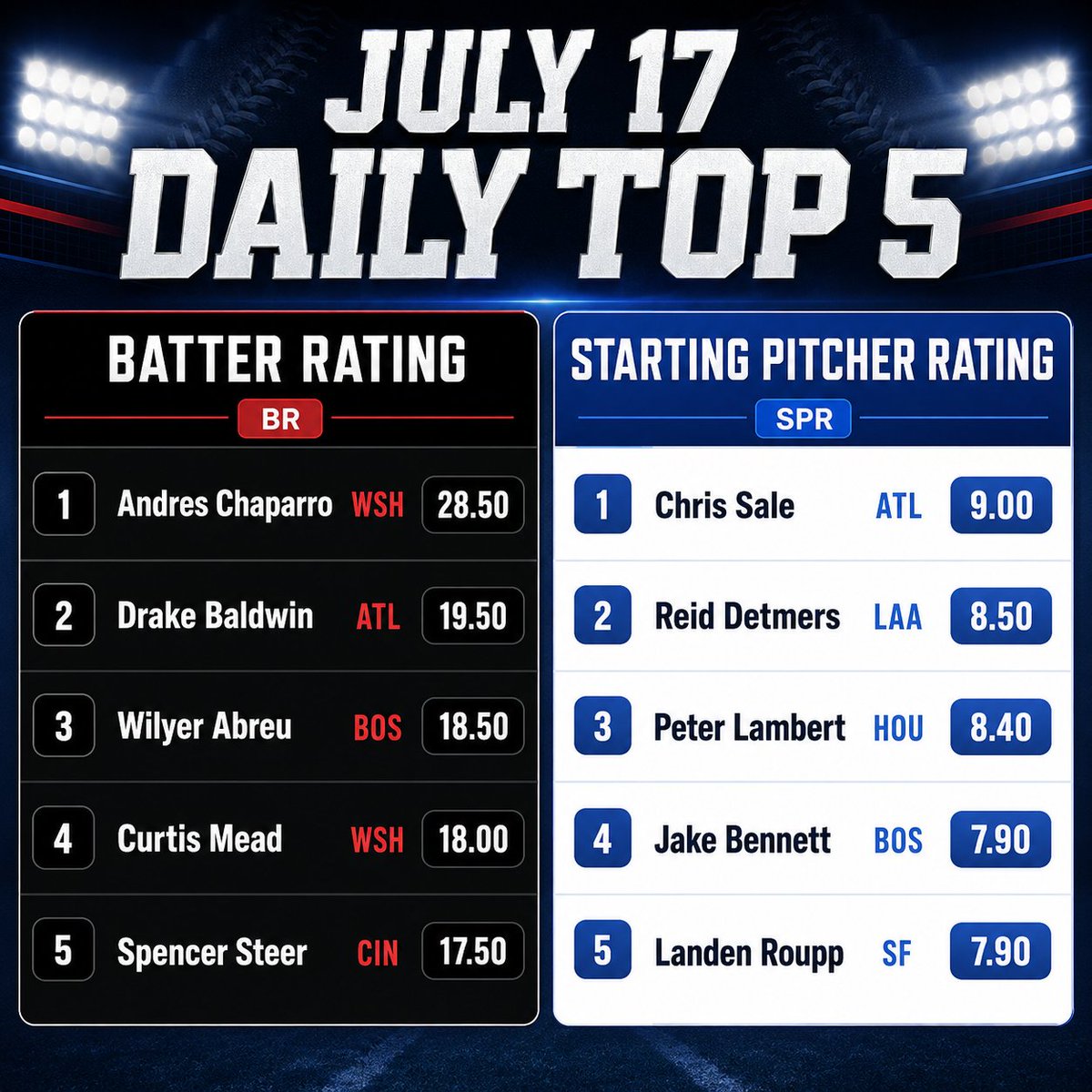BatterRating's tweet photo. July 17 Daily Top 5 ⚾
Who stood out most? 👀
https://t.co/W974mEng0Q
https://t.co/CoeNmRRnj7
#mlb #topscores #batterrating #topperformers #baseball https://t.co/4hu57Kplyk