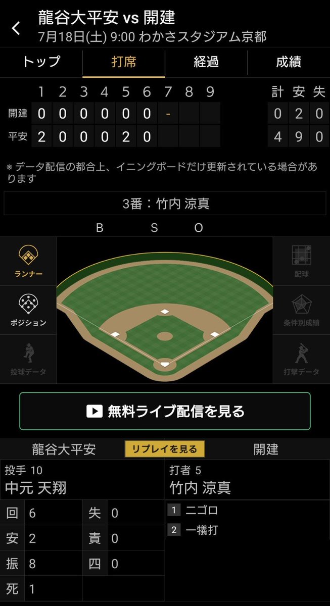 kwbt72's tweet photo. 一方、京都では竹内涼真が打席に立っていた。 https://t.co/9TztfNo6yZ