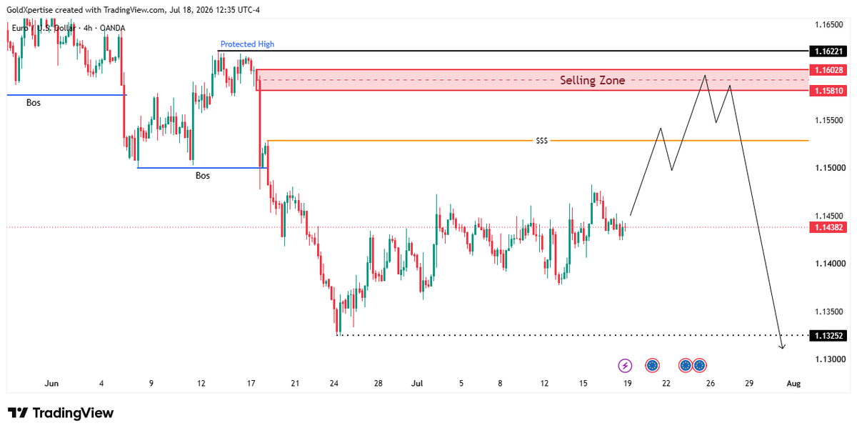 Samiull40716497's tweet photo. ◆ EUR/USD | WEEKLY ANALYSIS
Current Bias

📉 Bearish (H4 Timeframe)

Higher Timeframe Outlook (H4)

The overall market structure remains bearish.

I'm not interested in selling at the current price.

Instead, I'm waiting for price to retrace into the H4 Selling Zone (1.15810 – 1.16028), where I'll look for bearish confirmation before entering short positions.

This is the highest-probability area based on the current market structure.

Lower Timeframe Outlook (H1)

On the H1 timeframe, price is currently building an internal structure.

If the market turns bearish on H1 before reaching the H4 Selling Zone, I won't chase the move.

Instead, I'll wait for a new lower-timeframe Point of Interest (POI) to form and then look for fresh sell opportunities with proper confirmation.

Trading Plan

✓ H4 bias remains bearish.
✓ Primary sell area: 1.15810 – 1.16028
✓ If H1 shifts bearish early, I'll wait for a new POI.
✓ No chasing trades.
✓ Let price come to the setup.

The best traders don't trade every move—they wait for their move.
━━━━━━━━━━━━━━━━━━
GoldXpertise™
Precision. Patience. Profit.