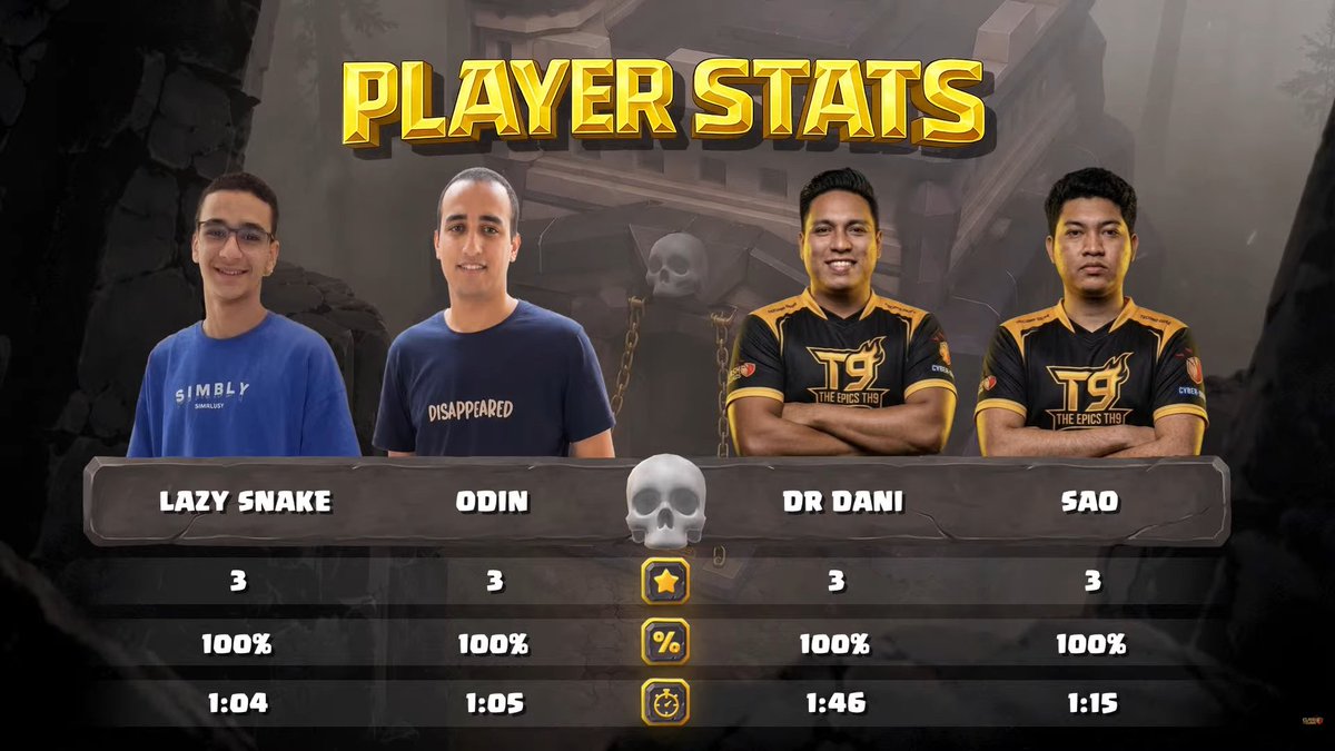 CoCEsports's tweet photo. We love the custom TH9 Cup team jerseys from THE EPICS TH9!

But it is @5Gesports_gg who move to the Upper Bracket semis!

#ClashWorlds | #TownHallCups https://t.co/DT1TDcfMPx