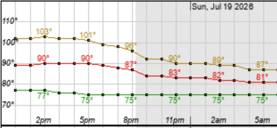 JohnMoralesTV's tweet photo. With a 5 instead of 3 pm EDT start for the 3rd place consolation #WorldCup match in #Miami today, the heat index will be 101 °F instead of 102°. The wet bulb temperature will be 79 °F, above the 77 °F dangerous humid heat threshold. I would expect a pace like in the Minions video https://t.co/g2gWaSIxJH
