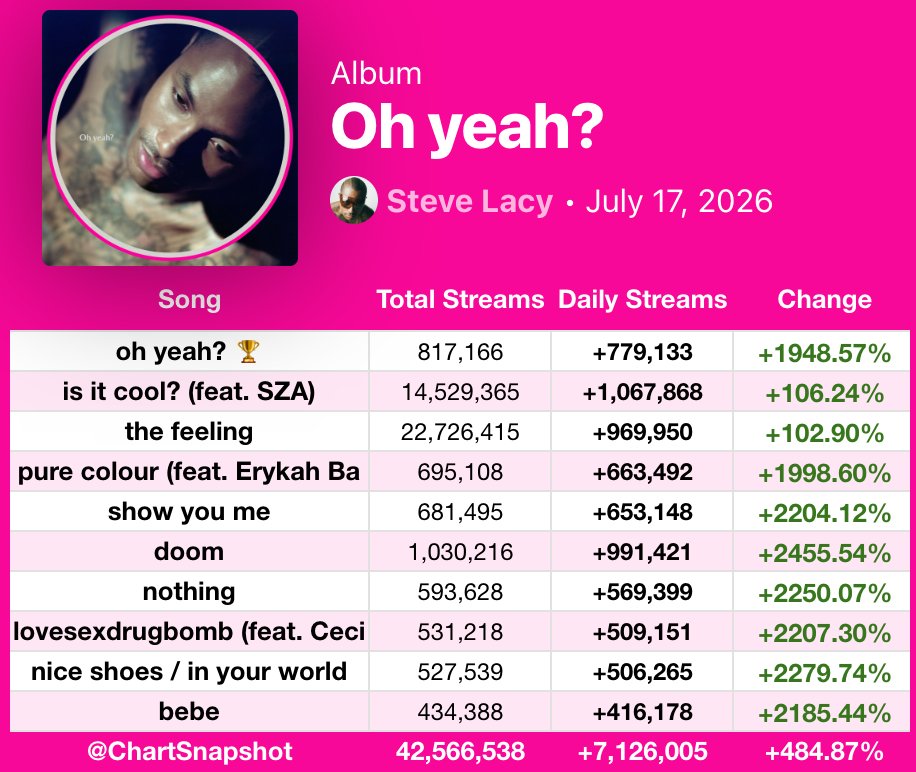 SnapshotSpotify's tweet photo. "Oh yeah?" by Steve Lacy debuts with 7,126,005 streams on Spotify. https://t.co/ReRAEIamsv