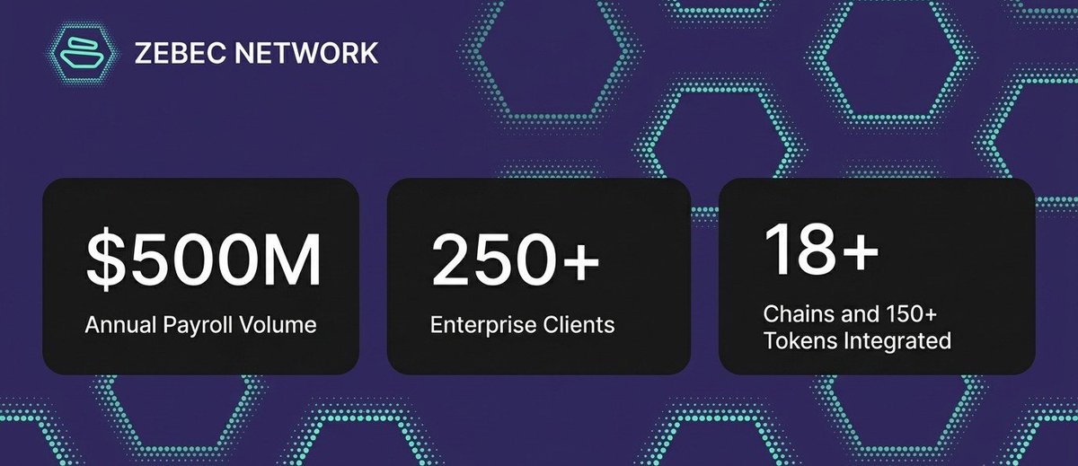 TheCrypticWolf1's tweet photo. $ZBCN has achieved multiple milestones.

We've seen the project attacked in the past before these achievements happened.

Those spreading FUD do so because they can't see past the short term PA.

This isn't a get rich overnight. If you want that, try your luck on a meme coin.

Once you understand what $ZBCN is building and delivering, the FUD won't bother you.

We let @Zebec_HQ achievements and numbers speak for themselves.

Utility is 👑