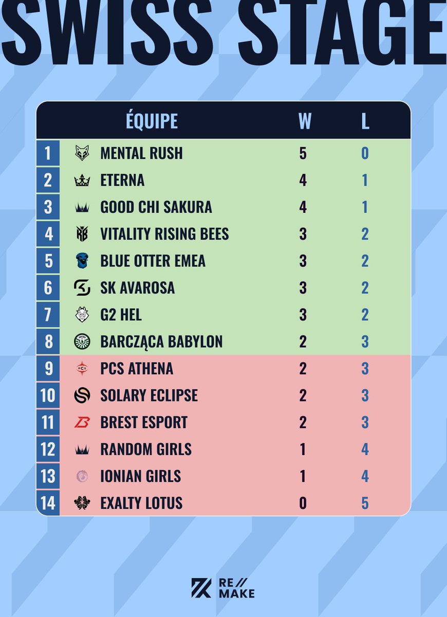 Remake_LoL's tweet photo. Fin de cette journée de Ronde Suisse pour le Stage 3 des #LGCRising 🏆, voici les 8 équipes qualifiées pour les Playoffs !
🇫🇷 Mental Rush
🇪🇺 Eterna
🇪🇺 Good Shi Sakura
🇫🇷 Vitality Rising Bees
🇪🇺 Blue Otter EMEA
🇩🇪 SK Avarosa
🇩🇪 G2 Hel
🇵🇱 Barcząca Babylon
Rendez vous demain dès 12H CEST pour les prochains matchs ! ⚔️