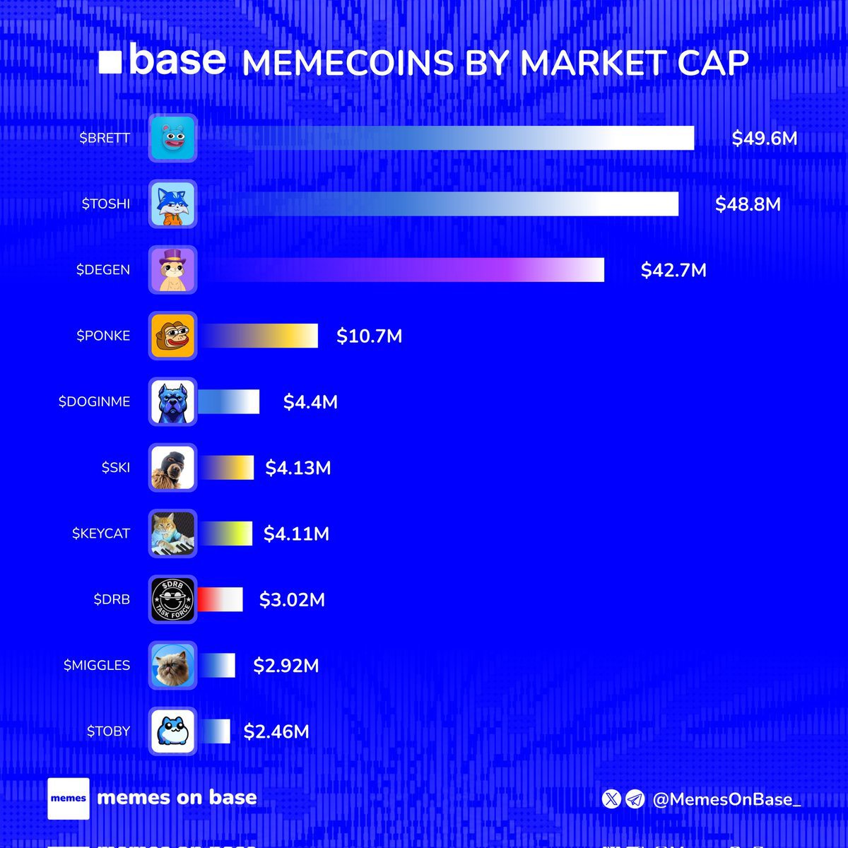 maodmdna's tweet photo. 🟦 Top Base memecoins By Market Cap!

Which token’s pumping the hardest?👇

▫️ $BRETT 
▫️ $TOSHI 
▫️ $DEGEN 
▫️ $PONKE
▫️ $DOGINME 
▫️ $SKI 
▫️ $KEYCAT 
▫️ $DRB 
▫️ $MIGGLES 
▫️ $TOBY https://t.co/Ht177OYZhX