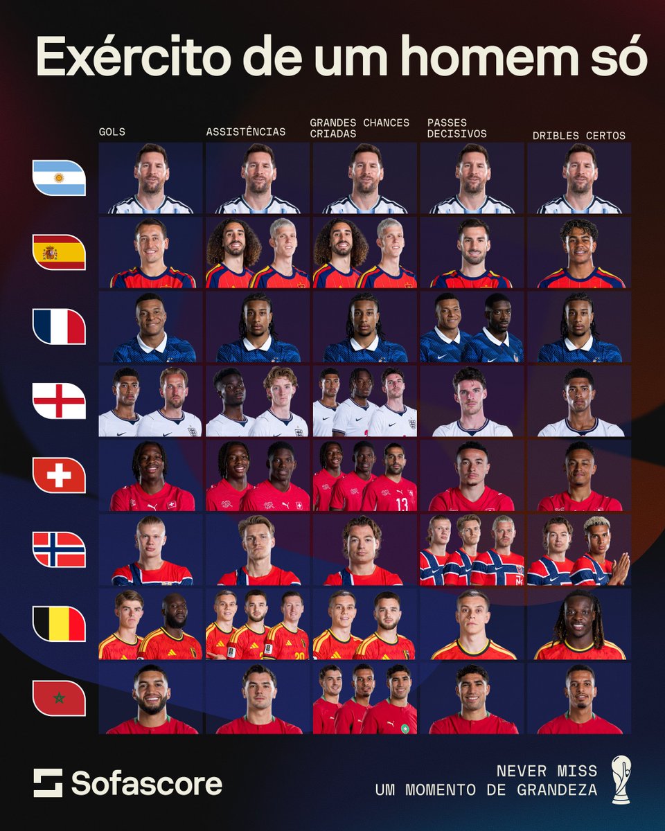 SofascoreBR's tweet photo. Cada país conta com seus protagonistas. 

A Argentina conta com o Messi. 😳😳

• Copa do Mundo FIFA 2026 https://t.co/DernhFGSKQ