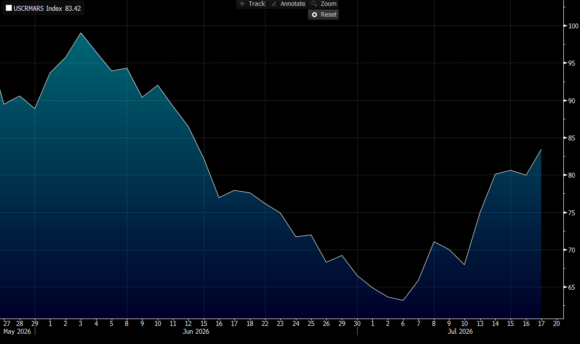 chigrl's tweet photo. US Mars crude (preferred grade by Asia) prices back on the rise, after the MOU fell apart with Asian refiners scrambling for US cargos again 

(Chart: Bloomberg) https://t.co/Ad4Xs9XKoG