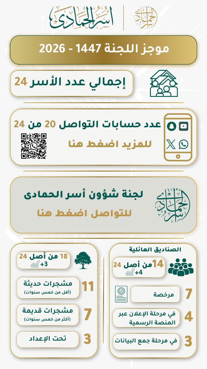 _Aljouie_'s tweet photo. تواصل #لجنة_شؤون_أسر_الحمادى جهودها الهادفة إلى بناء رؤية واضحة تعزز جودة البرامج والمبادرات بما يسهم في تحقيق الأثر الإيجابي وترسيخ قيم التعاون بين أفراد الأسر.
موجز أعمال اللجنة خلال العام المنصرم1447هـ، نسأل الله التوفيق والسداد للقائمين عليها،وأن يبارك الجهود ويكللها بالنجاح. https://t.co/D1iJFP3SGA