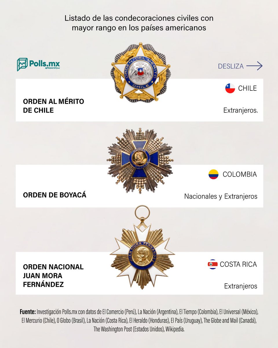 PollsMX_'s tweet photo. 🏅 Estas son las medallas y condecoraciones de más alto rango en América Latina

Cada país de América tiene un máximo honor civil con el que reconoce trayectorias extraordinarias. 🧵👇 https://t.co/YJWWGfDkgI
