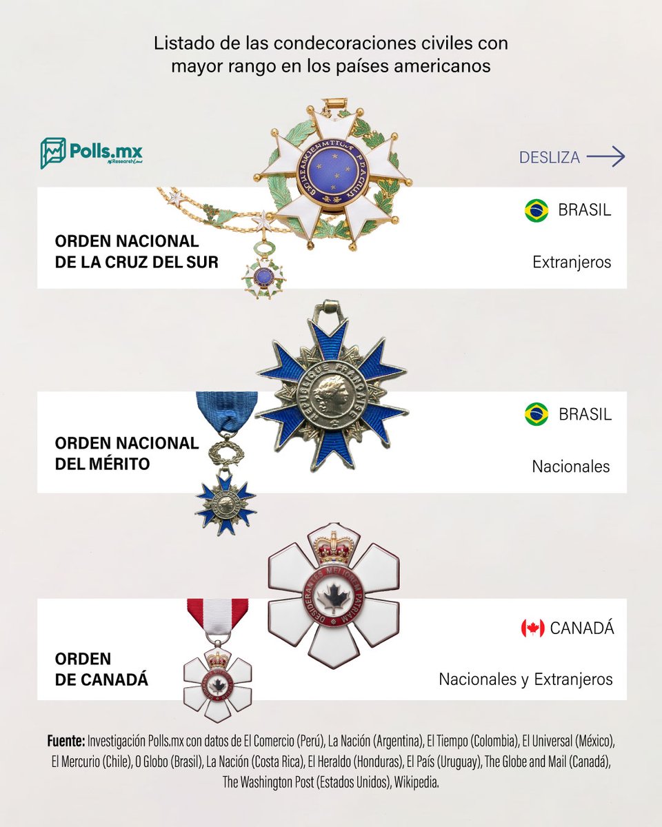 PollsMX_'s tweet photo. 🏅 Estas son las medallas y condecoraciones de más alto rango en América Latina

Cada país de América tiene un máximo honor civil con el que reconoce trayectorias extraordinarias. 🧵👇 https://t.co/YJWWGfDkgI