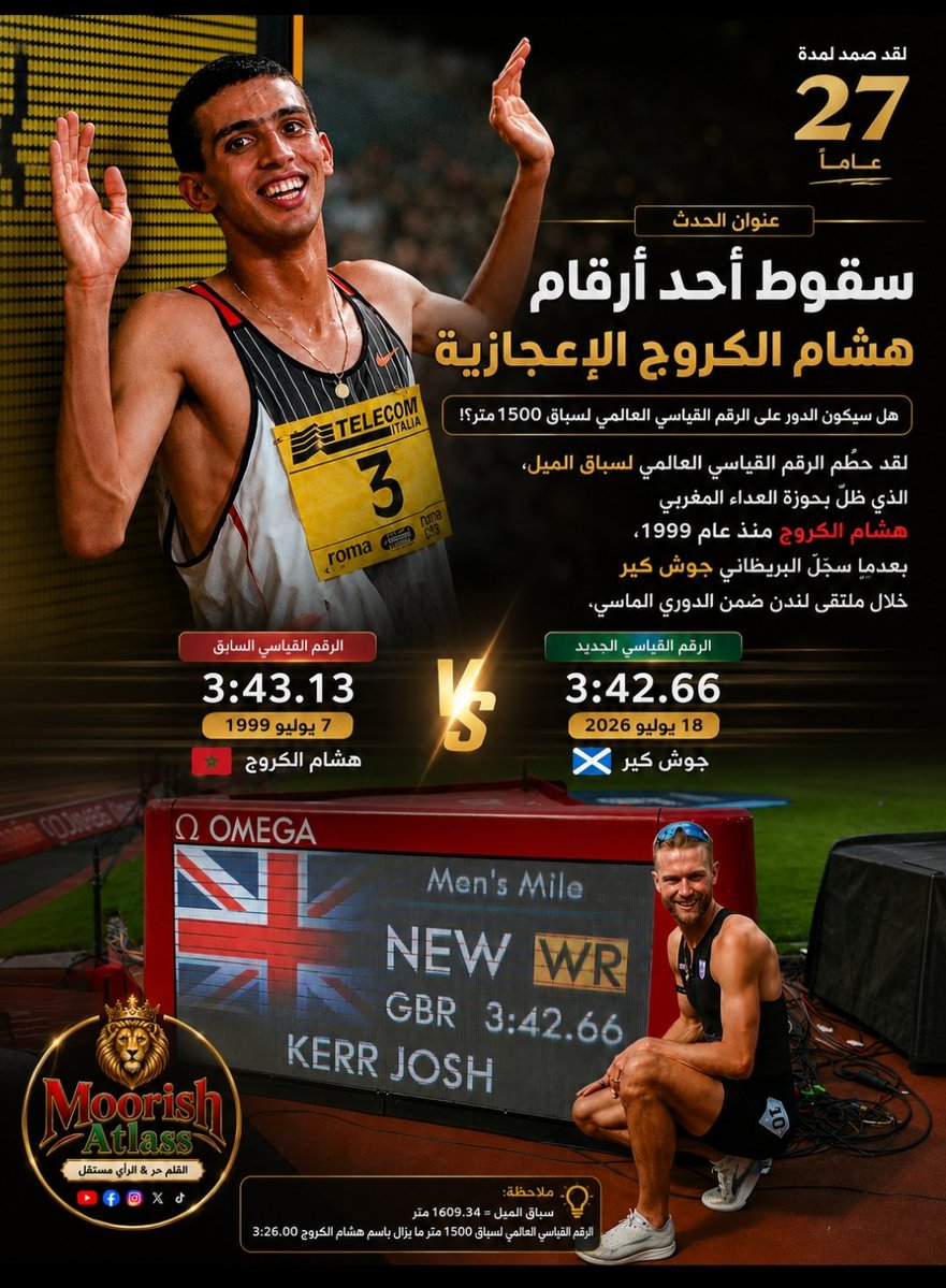 MoorishAtlass's tweet photo. سقوط احد الأرقام التعجيزية التي كانت بحوزة البطل العالمي والأولمبي الأسطورة هشام #الكروج.. لسباق #المايل، الذي ظلّ بحوزته منذ عام 1999، بعدما سجّل البريطاني جوش كير زمنا قدره 3:42.66 خلال ملتقى لندن، الدوري الماسي.الرقم السابق : 3:43:13 سجله هشام الكروج ، بملتقى روما سنة  1999 . https://t.co/uzz0LxoGIB