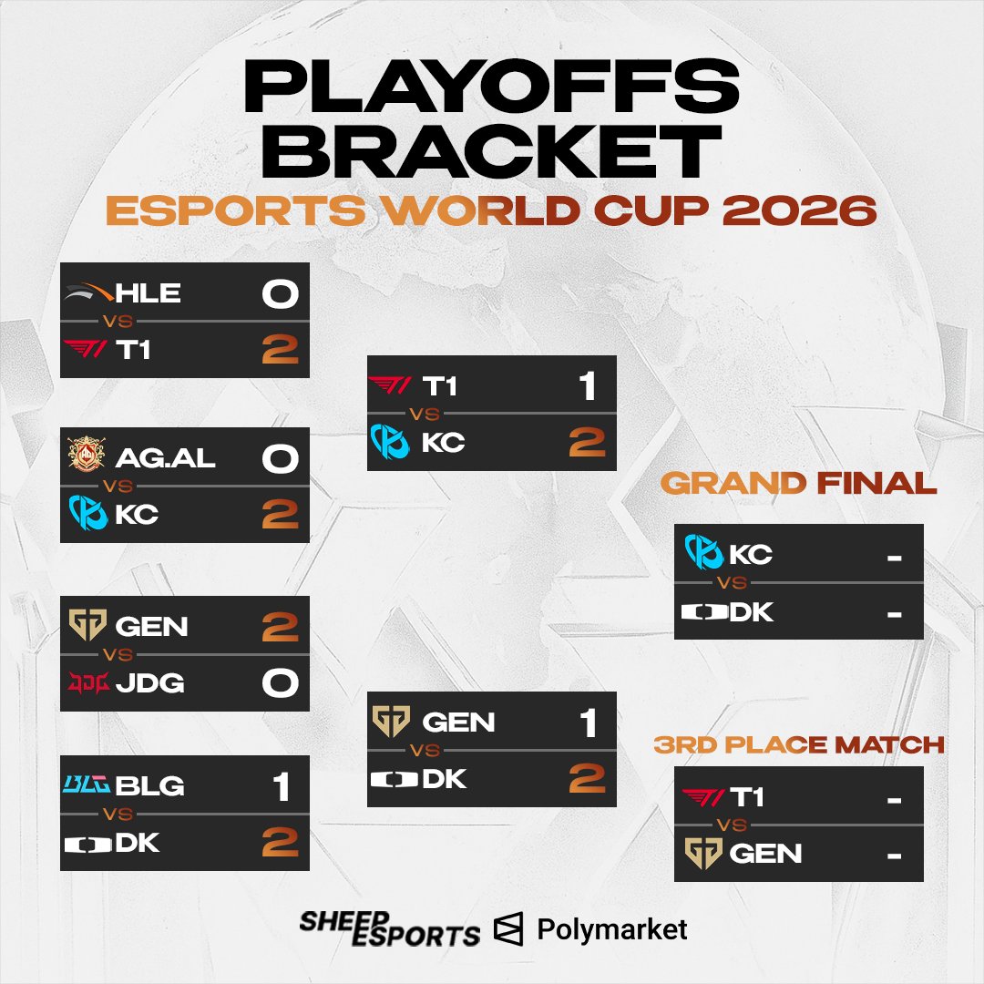Sheep_Esports's tweet photo. The final day of the Esports World Cup 2026 🇫🇷 takes place tomorrow!

🏆 Grand Final (Bo5): 🇫🇷 Karmine Corp vs. Dplus KIA 🇰🇷
🥉 3rd Place Match: 🇰🇷 T1 vs. Gen.G Esports 🇰🇷 https://t.co/aADHZnEHj2