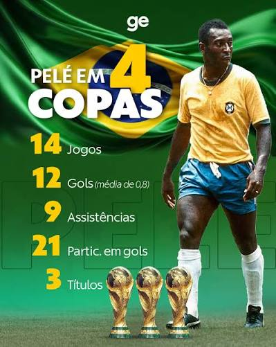 pedroioss's tweet photo. @liberta___depre @TNTSportsBR 14 Jogos - 21 G/A... sera se ele sabe disso ? pro bem do futebol nunca comparem messi com pelé. https://t.co/2bENTVq98a