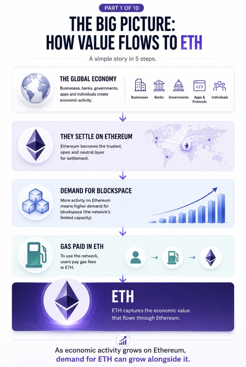 Cryptotarzan19's tweet photo. The Economics Behind Ethereum & $ETH Value Capture.
Part 1 of 10 - The Big Picture.

Most people try to value ETH like a traditional asset.

That’s the wrong starting point.

First, you need to understand what Ethereum actually is becoming.

If Ethereum becomes the global settlement layer for businesses, banks, governments, applications and individuals, then an entirely new digital economy begins operating on top of it.

Every transaction, asset transfer and smart contract execution ultimately relies on Ethereum’s blockspace.

That is where the economic story begins.

The next parts will explore how that activity can translate into demand for $ETH.

Here is an info visual that helps you to understand why value flows to $ETH, part1👇
