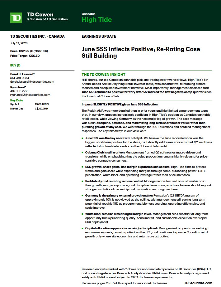 KingForaDay__1's tweet photo. $hiti $msos TD Cowen has a new High Tide update out!

Buy, C$6.50 price target, "Our Top Canadian Cannabis pick"

Nuggets from the ARAMA interaction with shareholders:

--High Tide is at a C$750 million run rate. @ C$188/quarter now.
--June SSS growth is back and positive.
--The core message was clear: discipline, patience, and maximizing long-term shareholder value rather than
pursuing growth at any cost.
--Management is focused on sustainable cash
flow growth, margin expansion, and disciplined execution, which we believe should support
stronger institutional ownership and a valuation re-rating over time.
--Management is open to monetizing e-commerce assets, remains patient on the U.S., and continues to pursue Canadian retail growth only where site economics and returns are attractive.