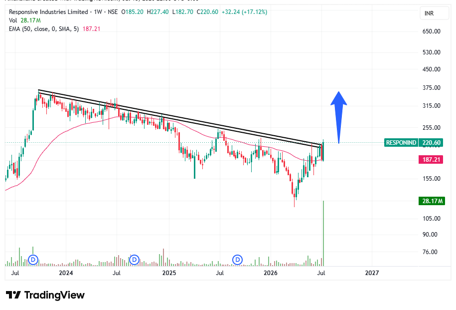 tradingsorted's tweet photo. #responind looks good ๐ฅ
400+ possible in long term...
No buy sell recommendation... https://t.co/PBpUYmuecD