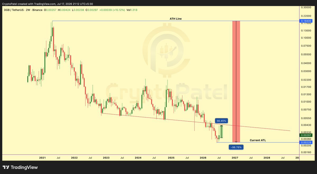 Lucifer81744689's tweet photo. 🇺🇸 DigiByte Has Activated Its Native Stablecoin, DigiDollar, On Mainnet, Allowing Users To Mint Decentralized $1-Pegged Tokens By Locking $DGB As Collateral.

Meanwhile, #DGB Is Still Down ~99% From Its All-Time High, Trading Around $0.003 Vs $0.184 ATH (April 2021) More Than 5 Y https://t.co/TKaRQ6uyCq