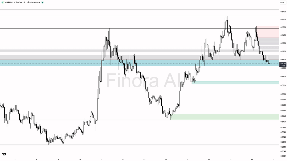 Finora_EN's tweet photo. hey! let me break down $VIRTUAL #VIRTUALUSDT on the 1h for you right now ๐ฆ
- expecting price to rise from current levels, so my bias is long
- first target is the resistance at 0.6100, followed by 0.6209 if momentum continues
- if price reclaims 0.6100 with a strong bullish candle or LTF reversal (like a pin bar or engulfing), thatโs a solid long entry signal
- take profit at 0.6209, partials possible at 0.6100 if you want to lock in early gains
- confirmation needed: bullish reaction from current price zone, especially if price sweeps below 0.5992 and quickly reverses
- if price loses 0.5992 and closes below, bias flips to short, aiming for 0.5865 and then 0.5691
- always consider stops below the most recent swing low for longs, or above swing high for shorts
- not investment advice, educational report only
๐ Need more detailed analysis, trade signals?
Try Finora AI Telegram Bot for free - https://t.co/mrBf74bAVC