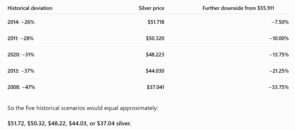 TheApeOfGoldST's tweet photo. #SILVER - I just went on a historical study again, this time #silver's relation to the 200 DMA.

I backtracked 30 years back in time.

The #silverprice is currently -20% below the 200 DMA

The past 30 years the #silverprice have only been more down from the 200 DMA five times: 

2020: -31% below 200 DMA 
(Bounced +156.90% in 142 days after that) 

2014: -26% below 200 DMA 
(Bounced +31.29% in 52 days after that) 

2013: -37% below 200 DMA 
(Bounced +38.14% in 62 days after that) 

2011: -28% below 200 DMA 
(Bounced +43.36% in 62 days after that) 

2008: -47% below 200 DMA 
(Bounced +75.66% in 120 days after that and went on to run +495.25% in 911 days in total)

During 2022 we had 3 seperate times within a 4 month bottom-building period where #silver reached between -19% to -21% below the 200 DMA (similar to todays -20%). That was when we printed the absolute low at $17.5. From that low, #Silver never looked back and went on its rally to $121. A +593% move in 1238 days to be precise. Also worth knowing: From everytime the price reached this -20% area below the 200 DMA in 2022 it bounced +14.69% +20.55% and +23.12% in 32,34 and 33 days.

If silver were to match any of the five most extreme deviations below its 200-day moving average over the past 30 years, these are the price levels it would reach - and the additional downside from today’s price:
(SEE PICTURE).. 

-------------------------------------------------

Sidenote regarding the reposted material: 

Considering #silver hasnt dropped more than -10% (and only intraday or in one day) below the lower end bollinger band - we looking at like $48 here (-10% below current lower end bollinger band).

-------------------------------------------------

Picture #2: Bonus example if we only fall -10% more from here.

-------------------------------------------------

Last important note:

The 2008 drop (that bounced +75.66% in 120 days after that and went on to run +495.25% in 911 days in total) was from a total silver drop of -60% in 230 days..

The 2020 drop (that bounced +156.90% in 142 days after that) was from a total silver drop of -40%.

Current silver drop is -55%. 

The biggest #silver drop for this data the past 30 years is the 2008 drop (-60%). 

FINAL THOUGHTS:

Unless #Silver is heading for its most extreme drop below the 200-day moving average in 50–100 years - and more than -10% below the lower Bollinger Band for the first time in over 30 years - there likely isn’t much downside left from here.