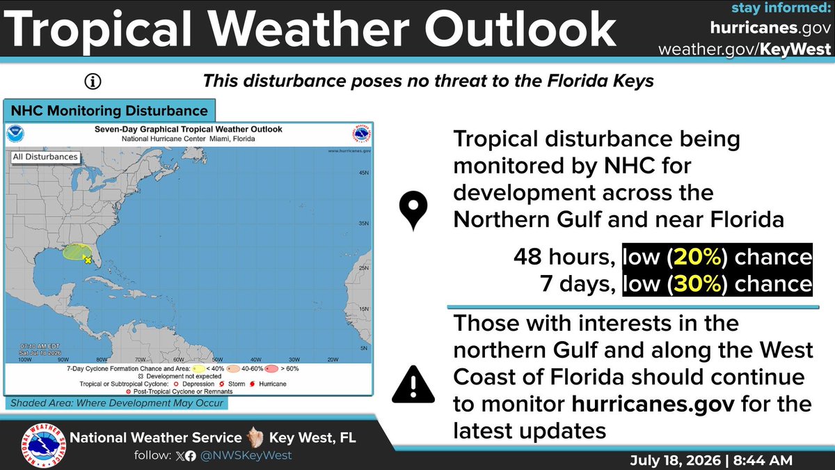 NWSKeyWest's tweet photo. #FloridaKeys
The National Hurricane Center (NHC) is monitoring a broad low-pressure area over the eastern Gulf. Currently it has a 30% chance of development over 48 hours and 40% chance through 7 days. This system poses no threat to the Keys.
#flwx https://t.co/OR8kmagcJP
