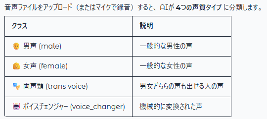 Appletea_VRC's tweet photo. 両声類を聞き分ける機械学習モデルプロジェクト「NEMU」始めました！！٩(๑òωó๑)۶✨
男声、女声、両声類、ボイチェンの4種類を識別するAIって見たことないよね！？ってことなので作りました！✨
現在絶賛成長中で、↓のサイトから試してもらえます！！

#両声類 #NEMU https://t.co/BmdwU9yfGa