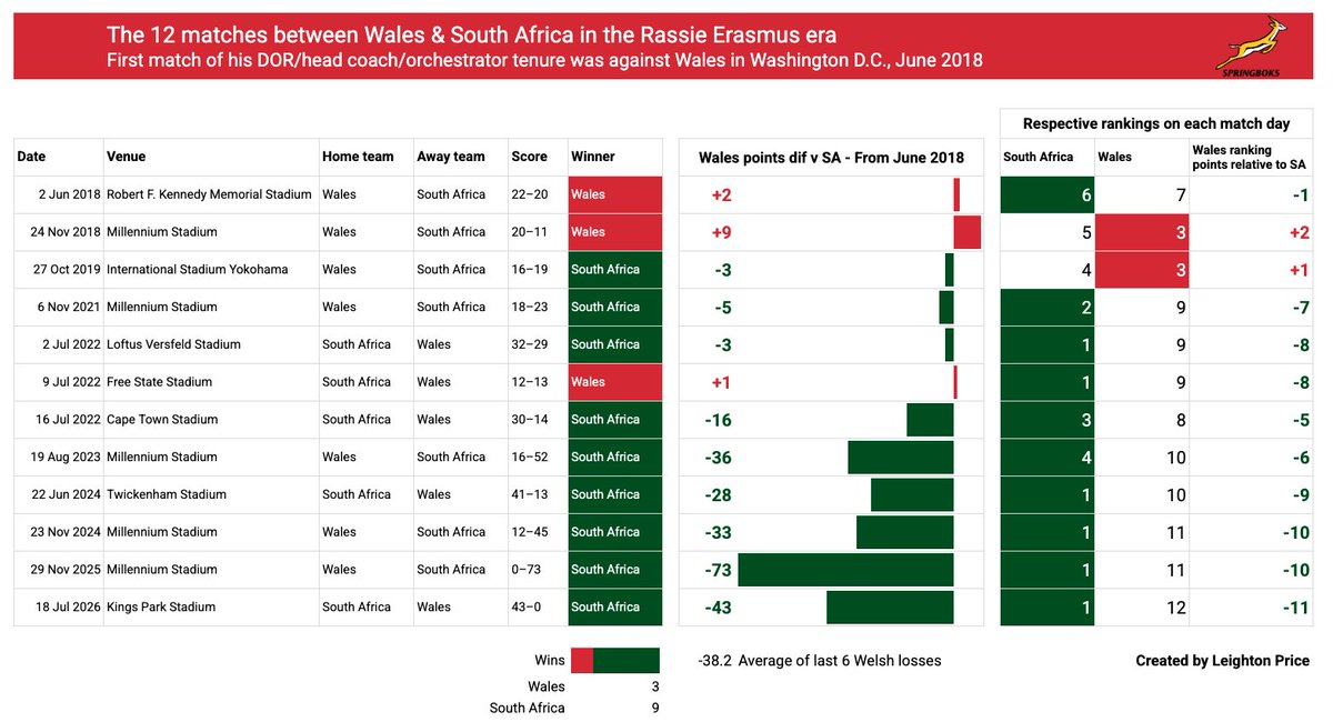 leighton_price's tweet photo. #Wales men have lost all of the last 6 fixtures v
@Springboks and by an average of 38.2 points  

#NationsChampionship 
#SAvWAL https://t.co/DNZlLTdu0j