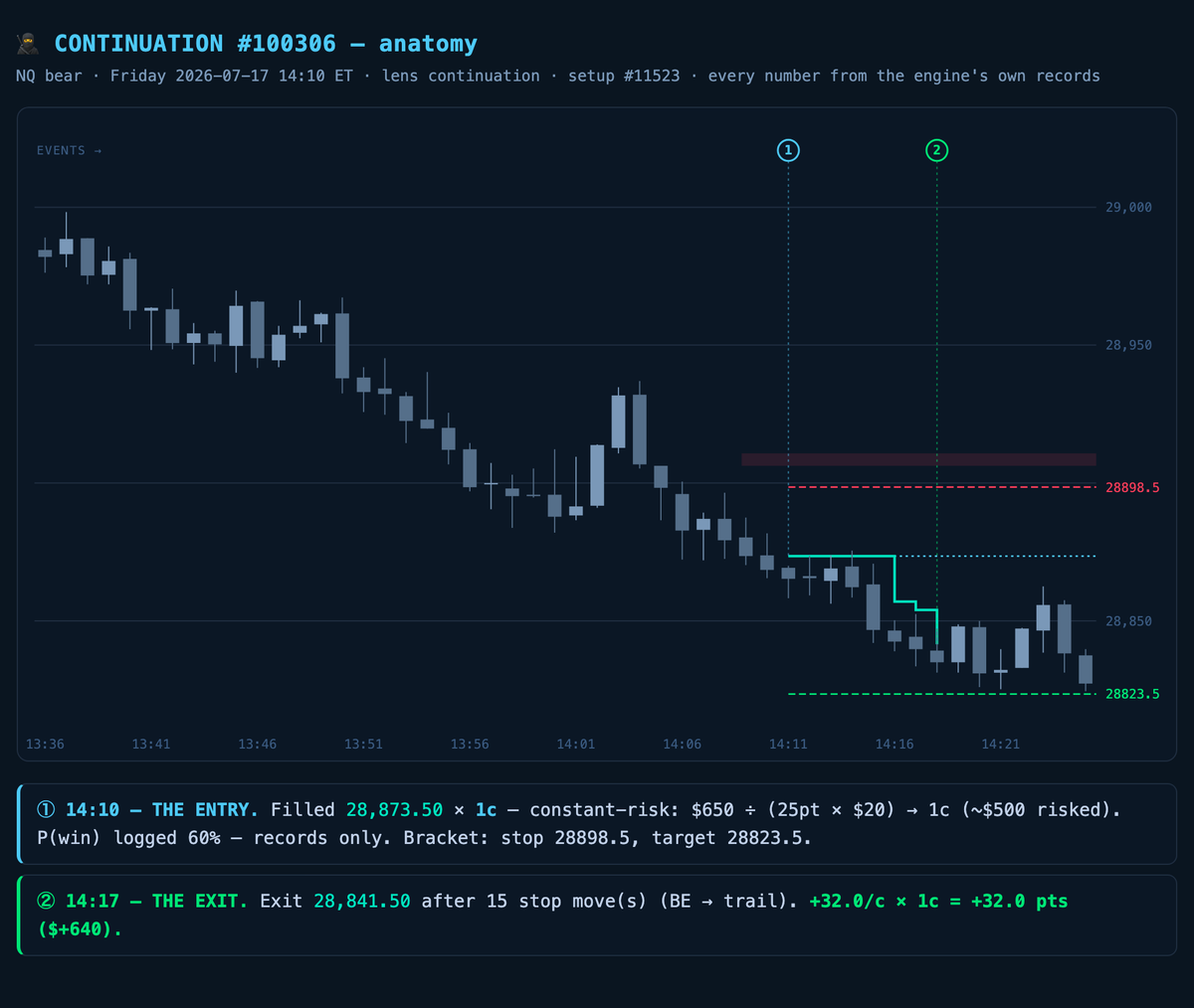 TheJadeNinja247's tweet photo. @1MINUTETIP Friday our bot sat through the entire session and took exactly one trade. The waiting was the work — the trade was just the receipt. https://t.co/uefapsLmZF
