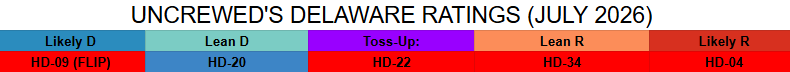 Uncrewed's tweet photo. And here it is in chart form.
The floor still hasn't been hit with the Delaware Republicans. Outside of HD-09, they have two more Harris-won districts to defend in #HD22 (Harris+16) and #HD34 (Harris+4). Luckily for them, the GOP incumbents there are NOT retiring. https://t.co/RLsKcPYhCF